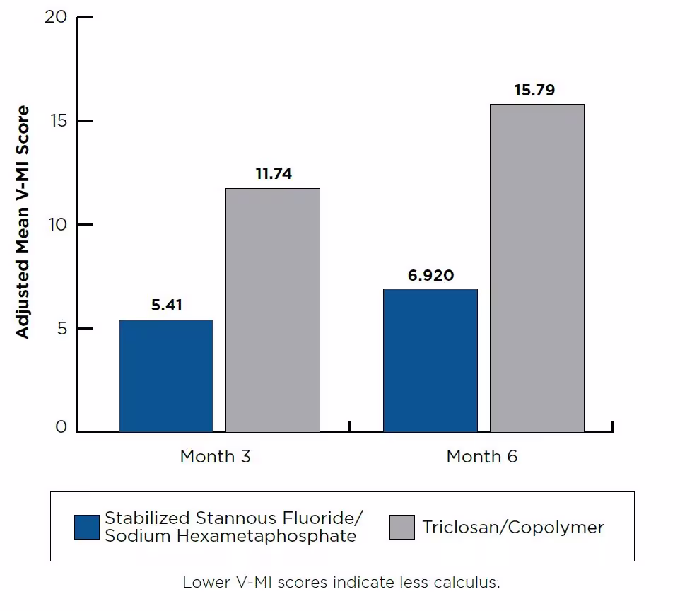 Adjusted Mean V-MI Score