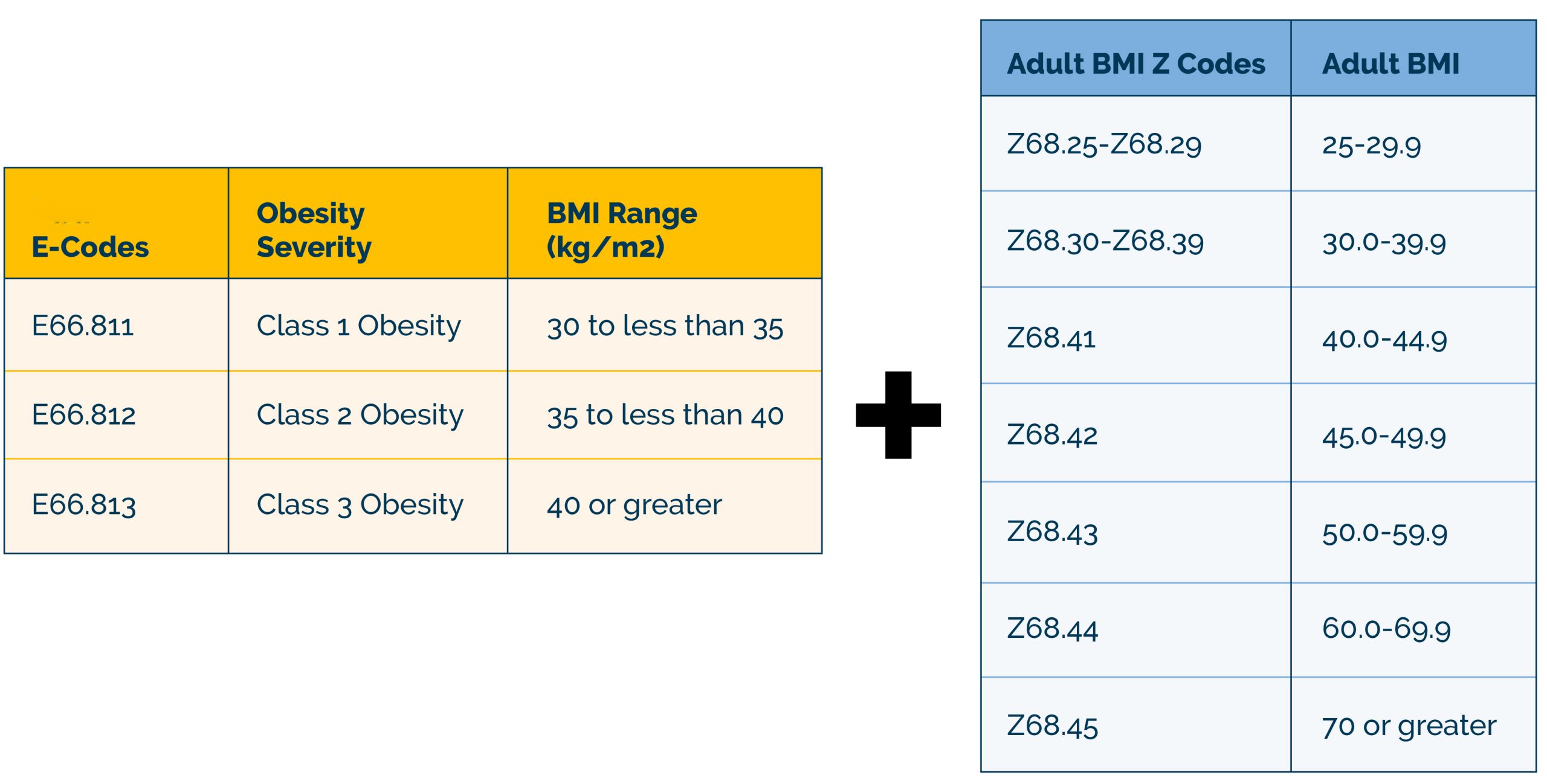 Two tables showing the adult obesity codes with a plus sign between the two tables.