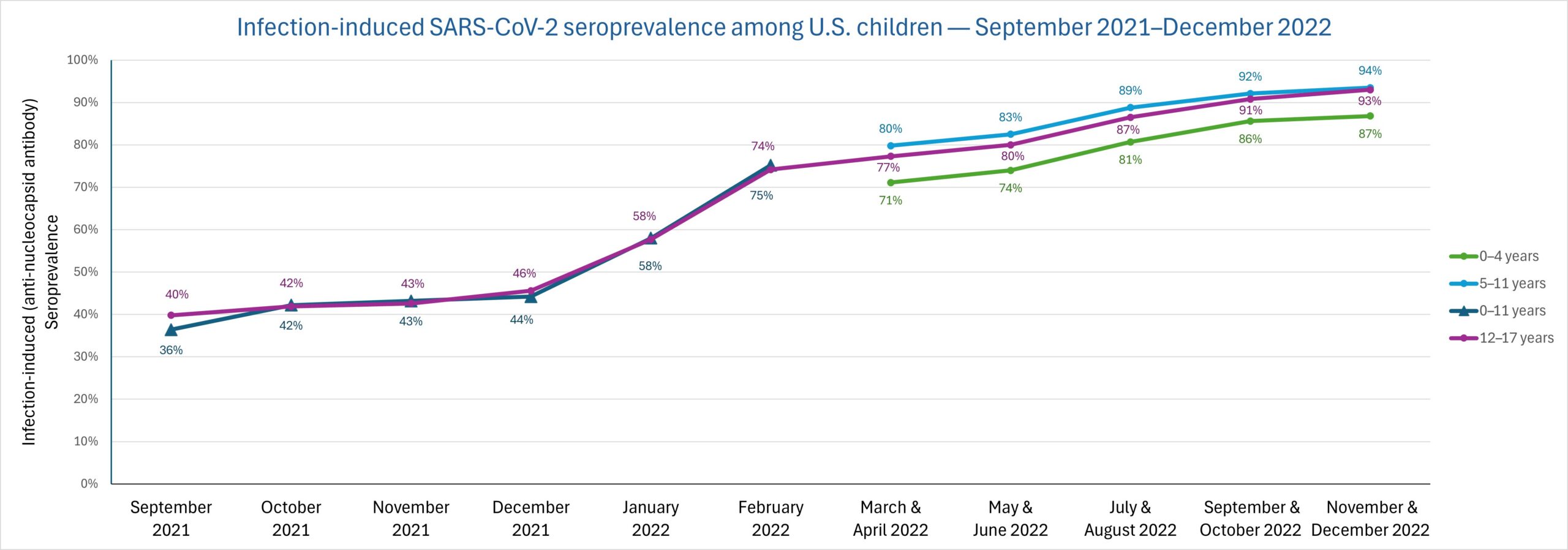 Estimated SARS-CoV-2 infection-induced seroprevalence in U.S. (2021-2022)