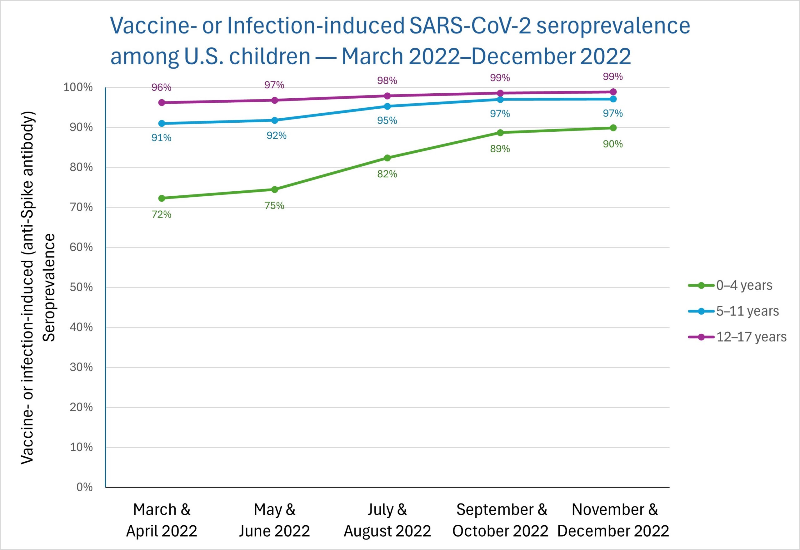 Estimated seroprevalence from prior infection, vaccination, or both among U.S. children (March 2022 – December 2022)