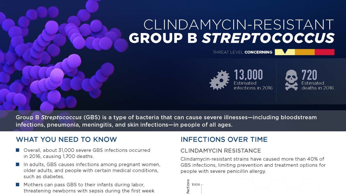 Clindamysin-resistant Group B Steptococcus