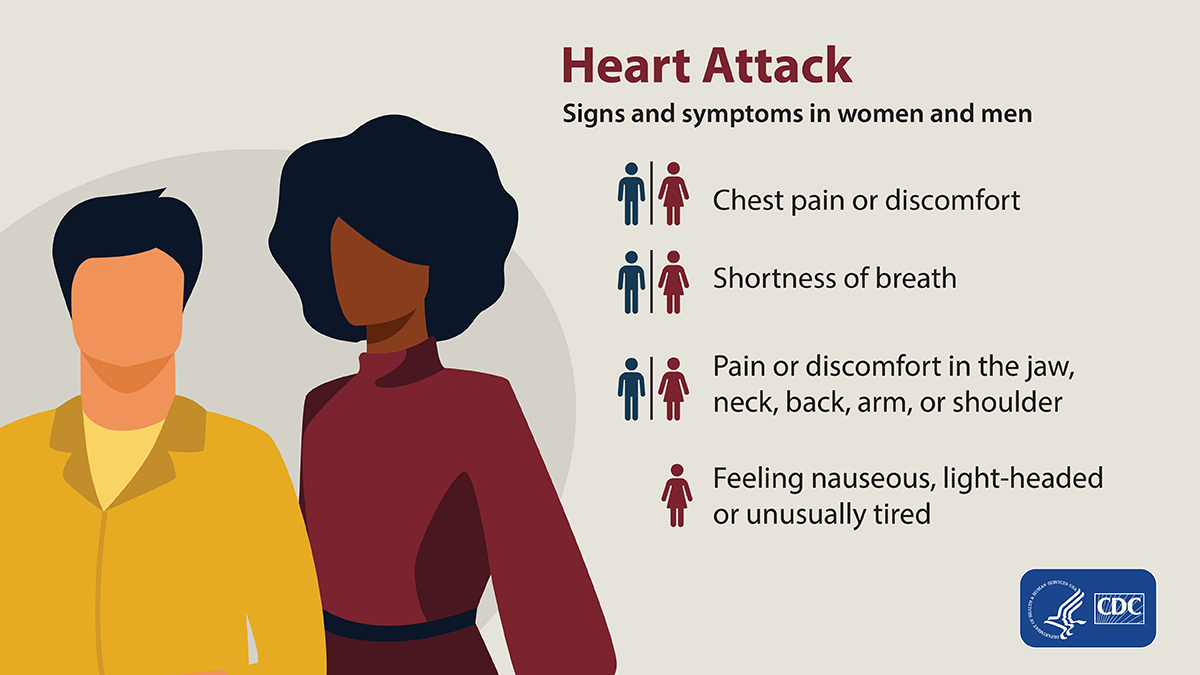 Heart-Attack-Signs-Men-Women Image of a man and woman. Heart attack signs and symptoms may include: chest pain or discomfort; shortness of breath; pain in the jaw, neck, back, arm, or shoulder; feeling nauseous, light-headed or unusually tired.