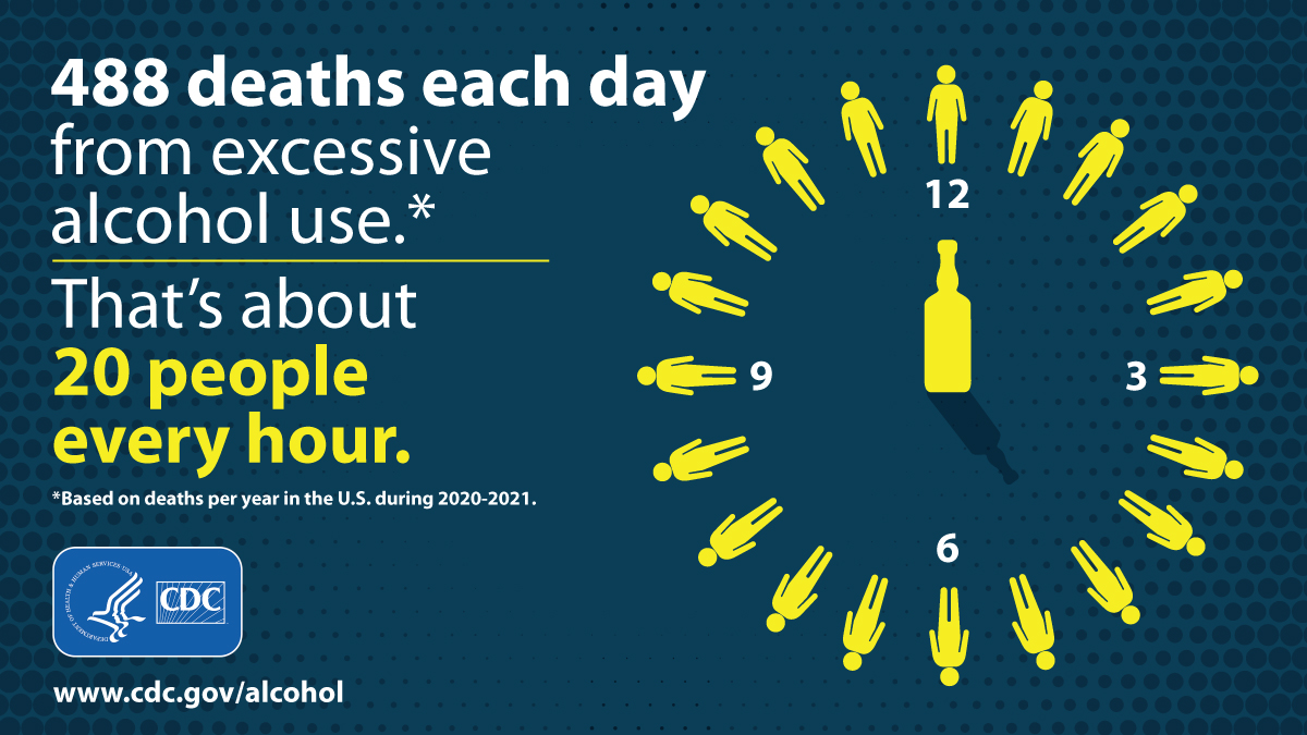 Excessive Alcohol Deaths each day Clock of human figures with text, "there are >488 deaths each day in the U.S. from excessive alcohol use—about 20 people every hour."