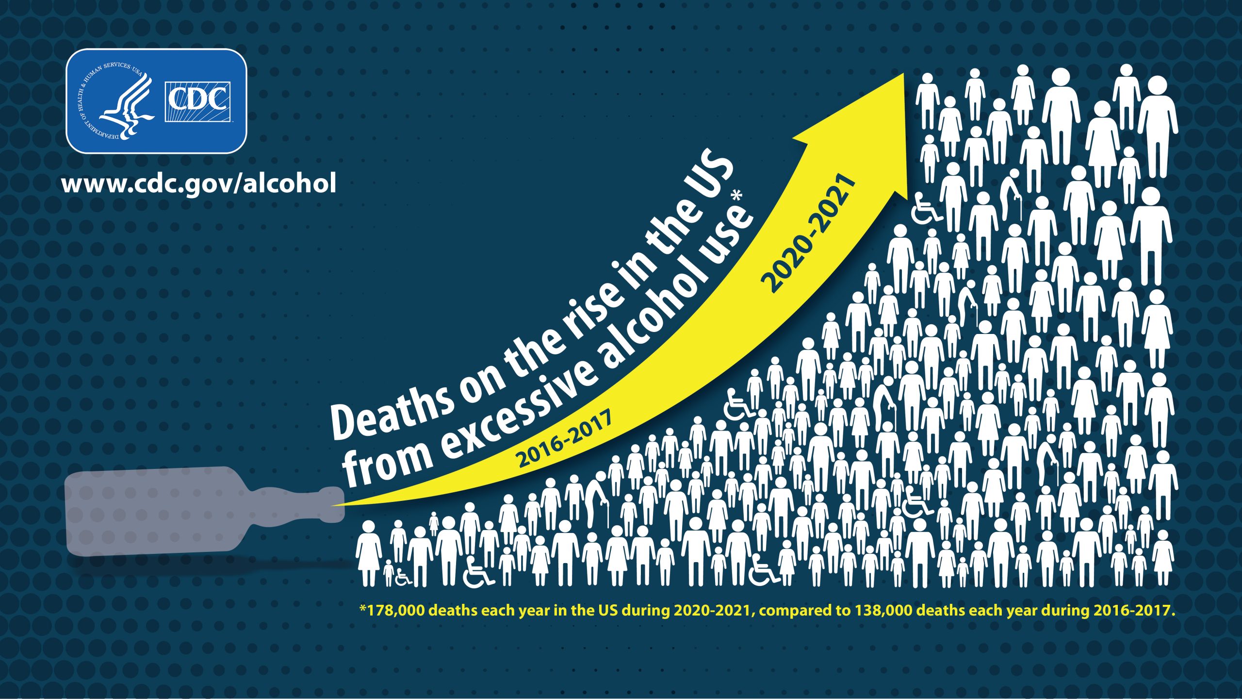 Excessive Alcohol Deaths on the rise Upward arrow and icons of people showing deaths on the rise in the U.S. due to excessive alcohol use.