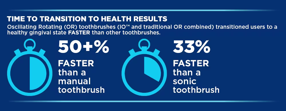 Oral-B iO - Power Infographic 2