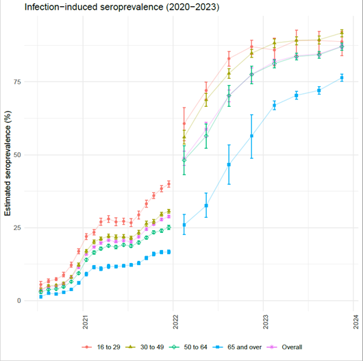 infection induced seroprevalence 2020-2023