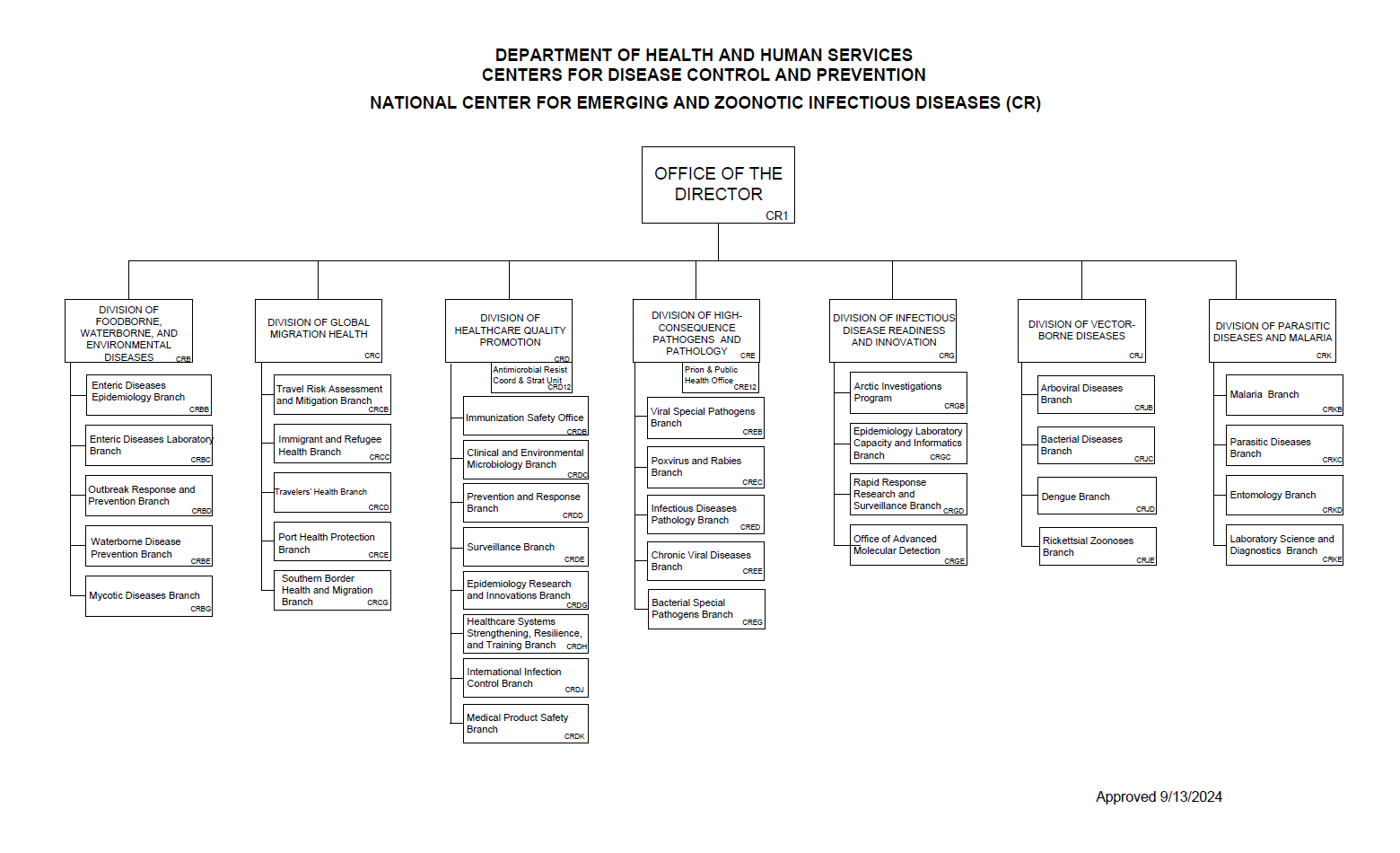 Org chart depicting the structure of NCEZID